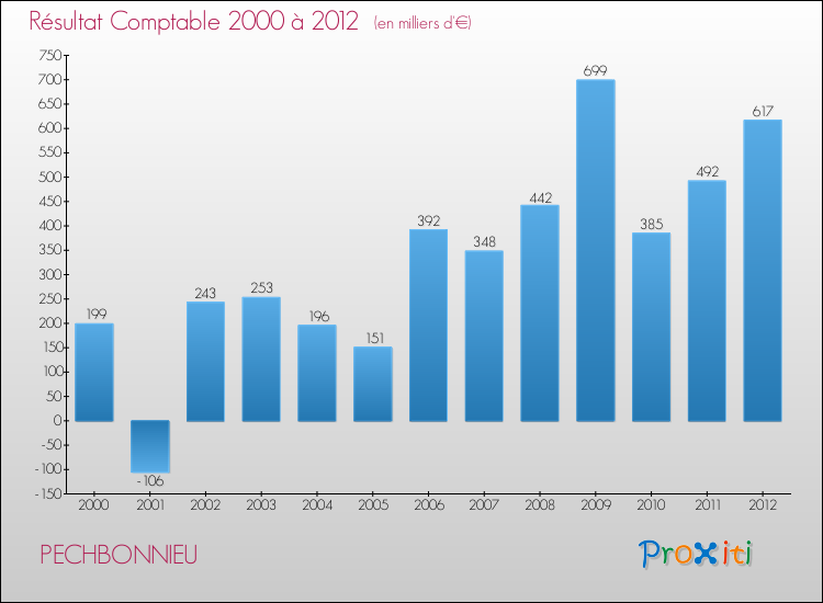Evolution du résultat comptable pour la commune de PECHBONNIEU de 2000 à 2012 Evolution du résultat comptable pour PECHBONNIEU de 2000 à 2012