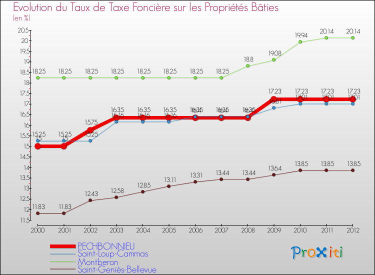 Evolution du taux de la taxe foncière sur le bati pour PECHBONNIEU et les communes proches de 2000 à 2012 Comparaison des taux de taxe foncière sur le bati pour PECHBONNIEU et les communes voisines de 2000 à 2012
