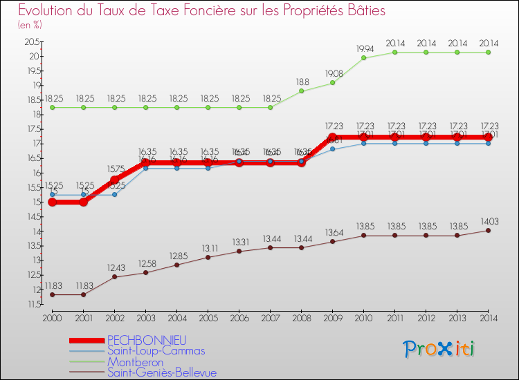 Evolution du taux de la taxe foncière sur le bati pour PECHBONNIEU et les communes proches de 2000 à 2014 Comparaison des taux de taxe foncière sur le bati pour PECHBONNIEU et les communes voisines de 2000 à 2014