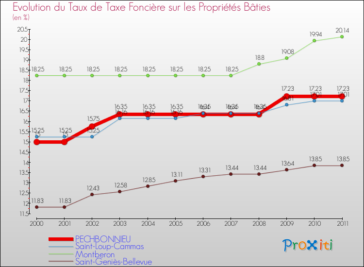 Evolution du taux de la taxe foncière sur le bati pour PECHBONNIEU et les communes proches Comparaison des taux de taxe foncière sur le bati pour PECHBONNIEU et les communes voisines