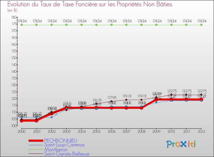Evolution du taux de la taxe foncière sur les immeubles et terrains non batis pour PECHBONNIEU et les communes proches de 2000 à 2012 Comparaison des taux de la taxe foncière sur les immeubles et terrains non batis pour PECHBONNIEU et les communes voisines de 2000 à 2012