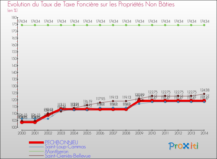 Evolution du taux de la taxe foncière sur les immeubles et terrains non batis pour PECHBONNIEU et les communes proches de 2000 à 2014 Comparaison des taux de la taxe foncière sur les immeubles et terrains non batis pour PECHBONNIEU et les communes voisines de 2000 à 2014