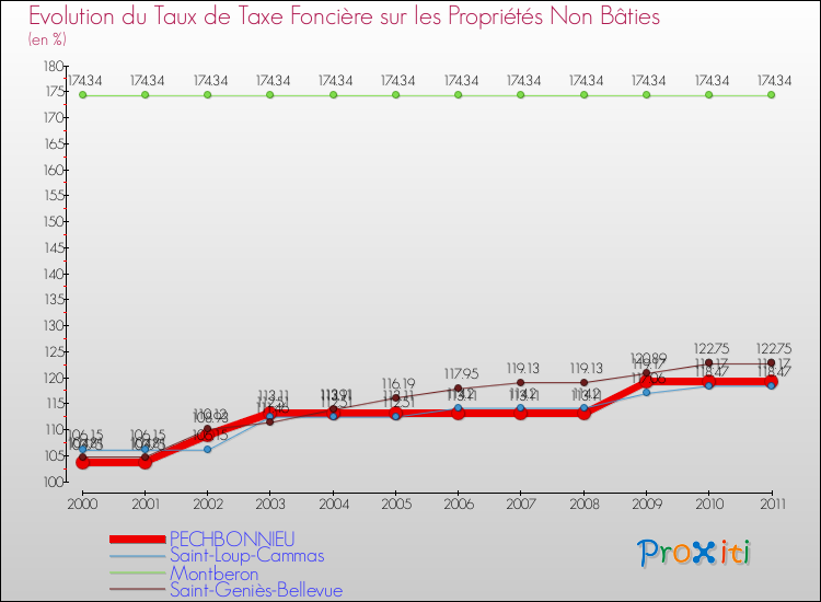 Evolution du taux de la taxe foncière sur les immeubles et terrains non batis pour PECHBONNIEU et les communes proches Comparaison des taux de la taxe foncière sur les immeubles et terrains non batis pour PECHBONNIEU et les communes voisines
