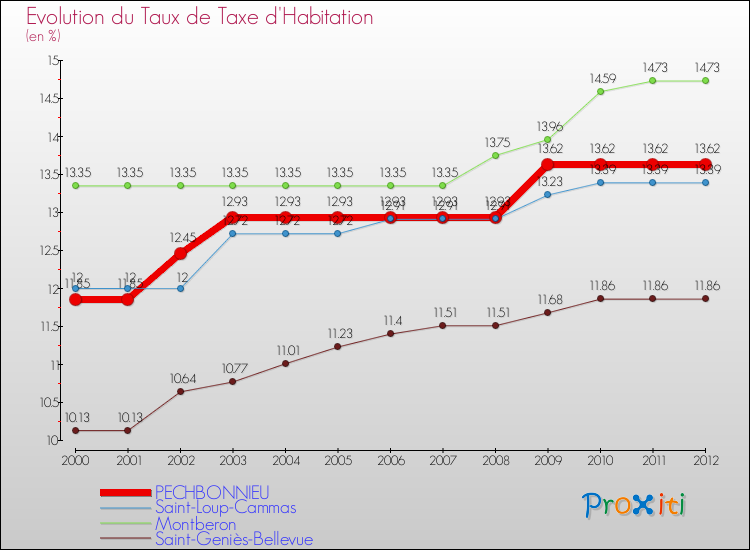 Evolution du taux de la taxe d'habitation pour PECHBONNIEU et les communes proches Comparaison des taux de la taxe d'habitation pour PECHBONNIEU et les communes voisines