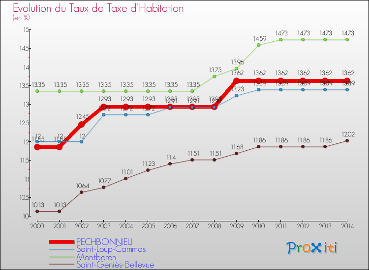 Evolution du taux de la taxe d'habitation pour PECHBONNIEU et les communes proches de 2000 à 2014 Comparaison des taux de la taxe d'habitation pour PECHBONNIEU et les communes voisines de 2000 à 2014
