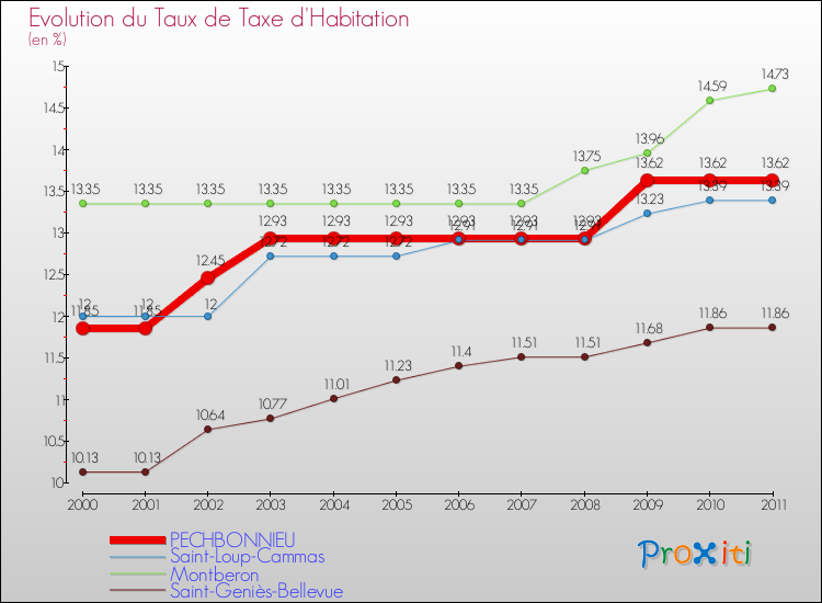 Evolution du taux de la taxe d'habitation pour PECHBONNIEU et les communes proches Comparaison des taux de la taxe d'habitation pour PECHBONNIEU et les communes voisines