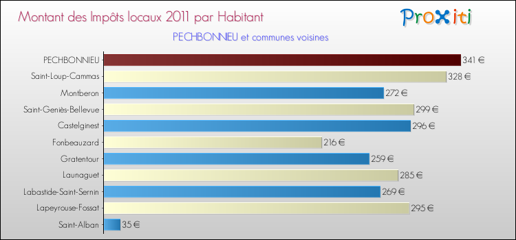 Montant des impôts locaux par Habitant pour PECHBONNIEU et les communes proches Comparaison des impôts locaux par habitant pour PECHBONNIEU et les communes voisines