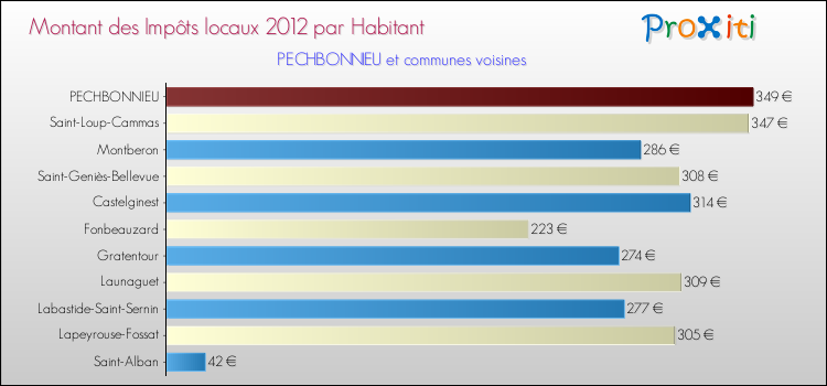 Montant des impôts locaux par Habitant pour PECHBONNIEU et les communes proches Comparaison des impôts locaux par habitant pour PECHBONNIEU et les communes voisines