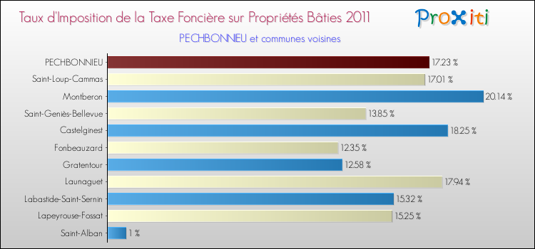 Taux d'imposition de la taxe foncière sur le bati 2011 pour PECHBONNIEU et les communes proches Comparaison des taux d'imposition de la taxe foncière sur le bati 2011 pour PECHBONNIEU et les communes voisines