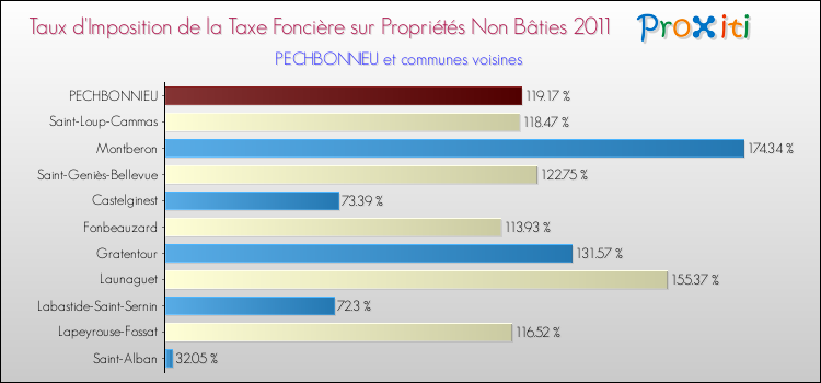 Taux d'imposition de la taxe foncière sur les immeubles et terrains non batis 2011 pour PECHBONNIEU et les communes proches Comparaison des taux d'imposition de la taxe foncière sur les immeubles et terrains non batis 2011 pour PECHBONNIEU et les communes voisines