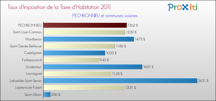 Taux d'imposition de la taxe d'habitation 2011 pour PECHBONNIEU et les communes proches Comparaison des taux d'imposition de la taxe d'habitation 2011 pour PECHBONNIEU et les communes voisines
