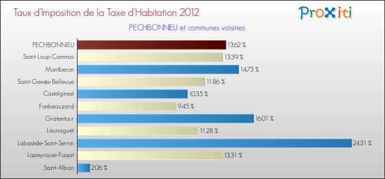 Taux d'imposition de la taxe d'habitation 2012 pour PECHBONNIEU et les communes proches Comparaison des taux d'imposition de la taxe d'habitation 2012 pour PECHBONNIEU et les communes voisines
