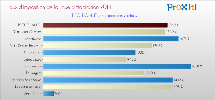 Taux d'imposition de la taxe d'habitation 2014 pour PECHBONNIEU et les communes proches Comparaison des taux d'imposition de la taxe d'habitation 2014 pour PECHBONNIEU et les communes voisines