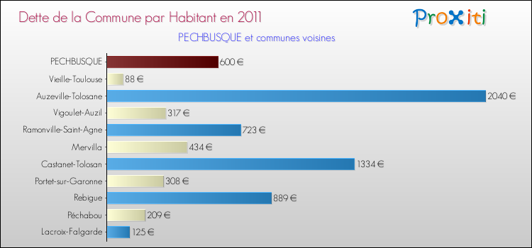 Dette par habitant de la commune en 2011 pour PECHBUSQUE et les communes proches Comparaison de la dette par habitant de la commune en 2011 pour PECHBUSQUE et les communes voisines