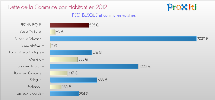 Dette par habitant de la commune en 2012 pour PECHBUSQUE et les communes proches Comparaison de la dette par habitant de la commune en 2012 pour PECHBUSQUE et les communes voisines