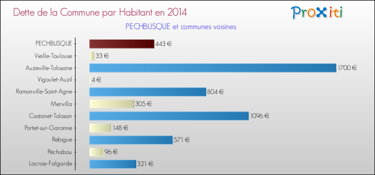Comparaison de la dette par habitant de la commune en 2014 pour PECHBUSQUE et les communes voisines
