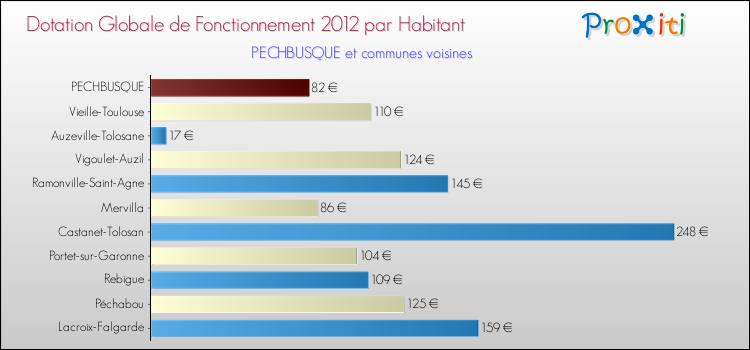 Montant des dotations globales de fonctionnement DGF par Habitant pour PECHBUSQUE et les communes proches Comparaison des des dotations globales de fonctionnement DGF par habitant pour PECHBUSQUE et les communes voisines