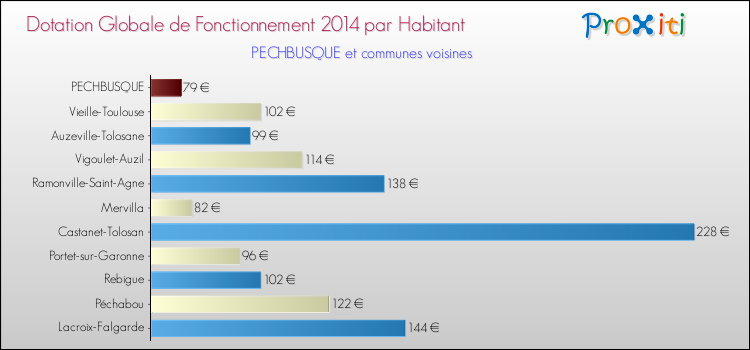 Comparaison des des dotations globales de fonctionnement DGF par habitant pour PECHBUSQUE et les communes voisines en 2014.