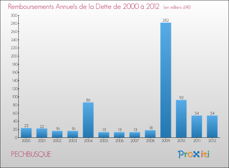 Evolution de l'annuité de la dette pour la commune de PECHBUSQUE de 2000 à 2012 Annuités de la dette pour PECHBUSQUE de 2000 à 2012