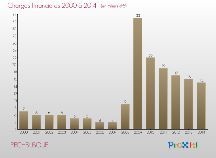 Evolution des Charges Financières pour PECHBUSQUE de 2000 à 2014