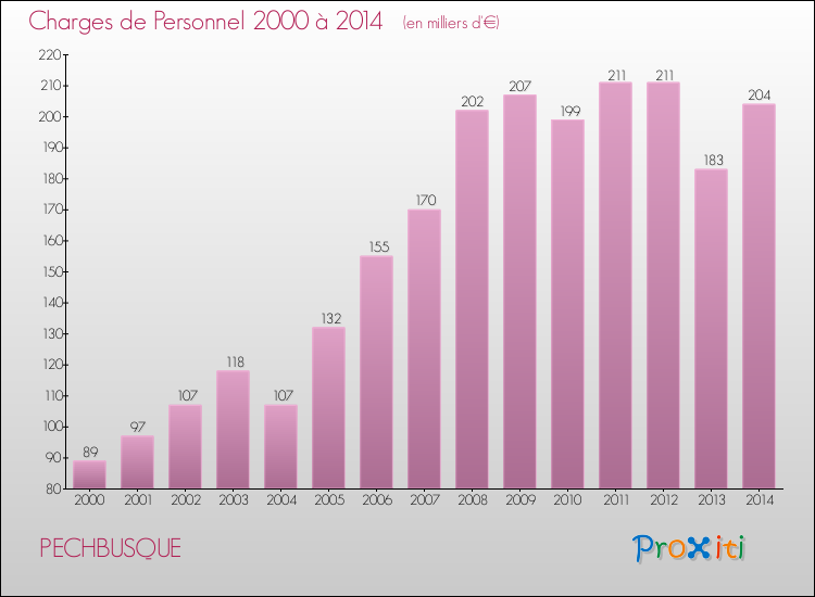 Evolution des dépenses de personnel pour PECHBUSQUE de 2000 à 2014