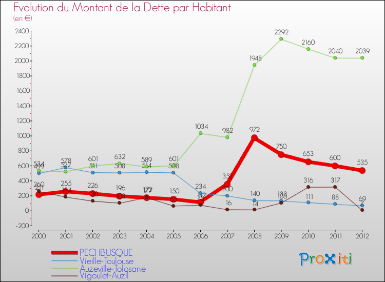 Evolution de la dette par habitant pour la commune de PECHBUSQUE et les communes proches de 2000 à 2012 Comparaison de la dette par habitant pour PECHBUSQUE et les communes voisines de 2000 à 2012