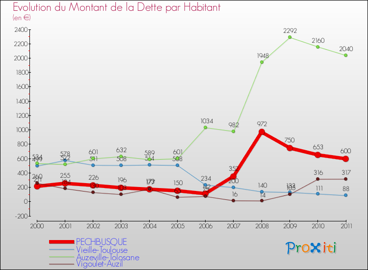 Evolution de la dette par habitant pour la commune de PECHBUSQUE et les communes proches Comparaison de la dette par habitant pour PECHBUSQUE et les communes voisines