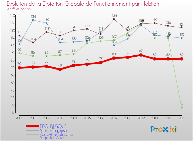 Evolution et montant de la dotation globale de fonctionnement par Habitant pour PECHBUSQUE et les communes proches Comparaison des dotations globales de fonctionnement par habitant pour PECHBUSQUE et les communes voisines