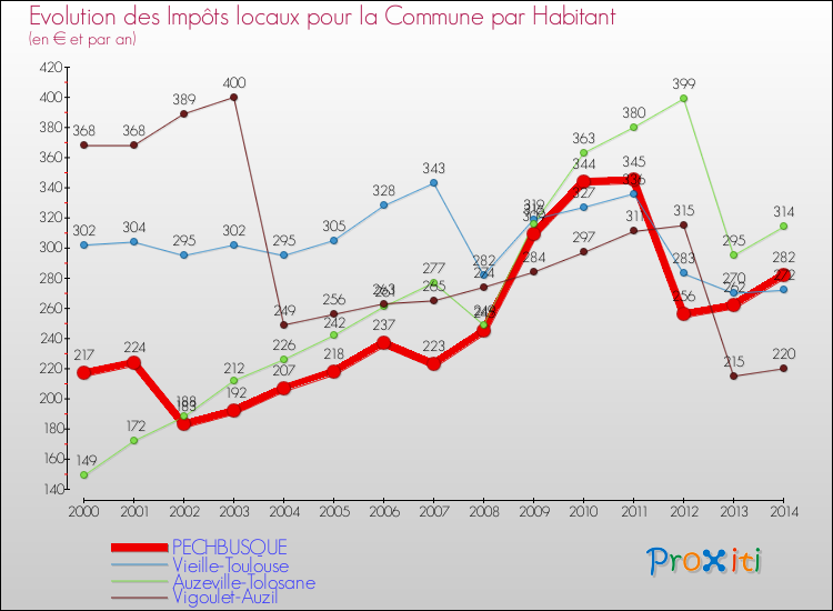 Comparaison des impôts locaux par habitant pour PECHBUSQUE et les communes voisines de 2000 à 2014