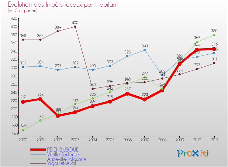 Evolution et montant des impôts locaux par Habitant pour PECHBUSQUE et les communes proches Comparaison des impôts locaux par habitant pour PECHBUSQUE et les communes voisines