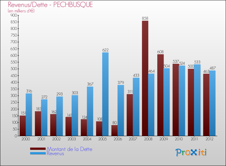 Evolution comparée de la dette et des revenus pour la commune de PECHBUSQUE de 2000 à 2012 Comparaison de la dette et des revenus pour PECHBUSQUE de 2000 à 2012
