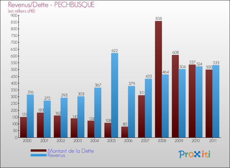 Evolution comparée de la dette et des revenus pour la commune de PECHBUSQUE de 2000 à 2011 Comparaison de la dette et des revenus pour PECHBUSQUE de 2000 à 2011