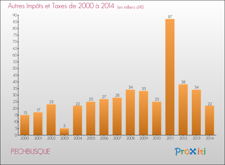 Evolution du montant des autres Impôts et Taxes pour PECHBUSQUE de 2000 à 2014