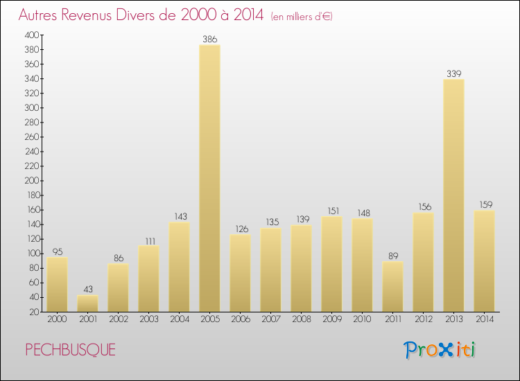 Evolution du montant des autres Revenus Divers pour PECHBUSQUE de 2000 à 2014