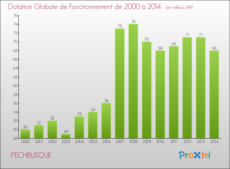 Evolution du montant de la Dotation Globale de Fonctionnement pour PECHBUSQUE de 2000 à 2014