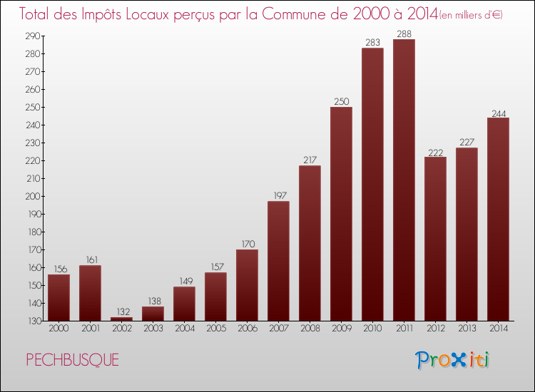 Evolution des Impôts Locaux pour PECHBUSQUE de 2000 à 2014