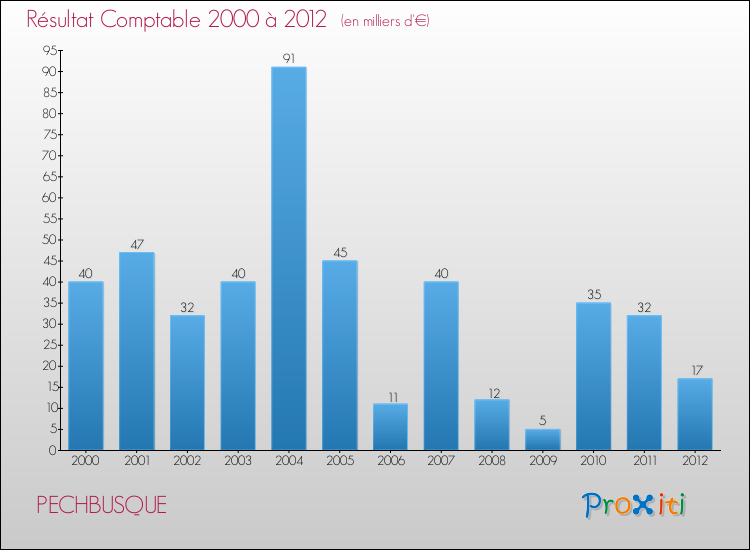 Evolution du résultat comptable pour la commune de PECHBUSQUE de 2000 à 2012 Evolution du résultat comptable pour PECHBUSQUE de 2000 à 2012