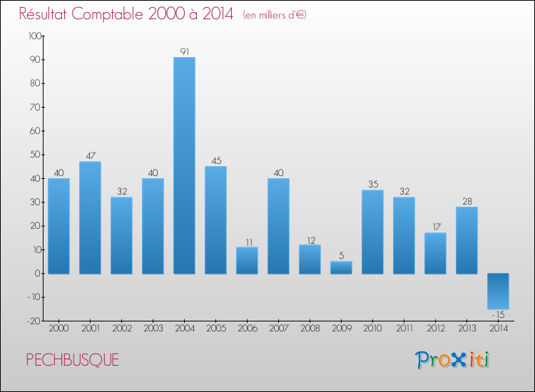 Evolution du résultat comptable pour PECHBUSQUE de 2000 à 2014
