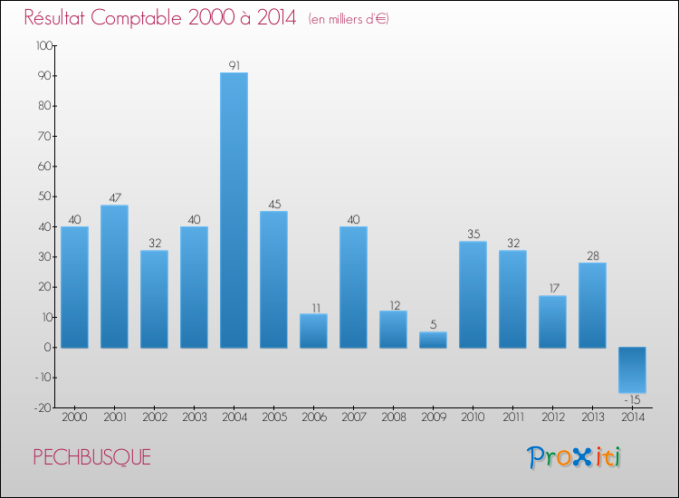 Evolution du résultat comptable pour la commune de PECHBUSQUE de 2000 à 2014 Evolution du résultat comptable pour PECHBUSQUE de 2000 à 2014