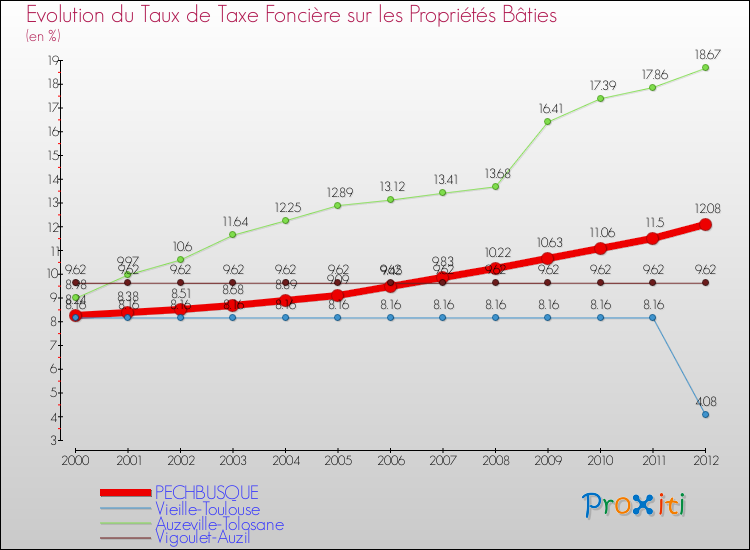 Evolution du taux de la taxe foncière sur le bati pour PECHBUSQUE et les communes proches de 2000 à 2012 Comparaison des taux de taxe foncière sur le bati pour PECHBUSQUE et les communes voisines de 2000 à 2012