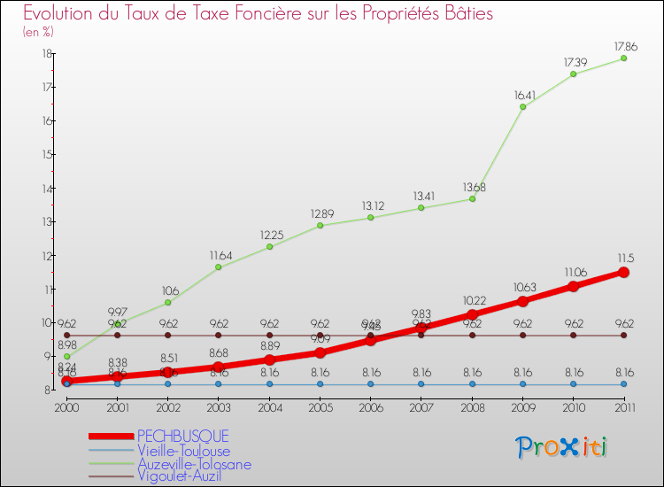 Evolution du taux de la taxe foncière sur le bati pour PECHBUSQUE et les communes proches Comparaison des taux de taxe foncière sur le bati pour PECHBUSQUE et les communes voisines