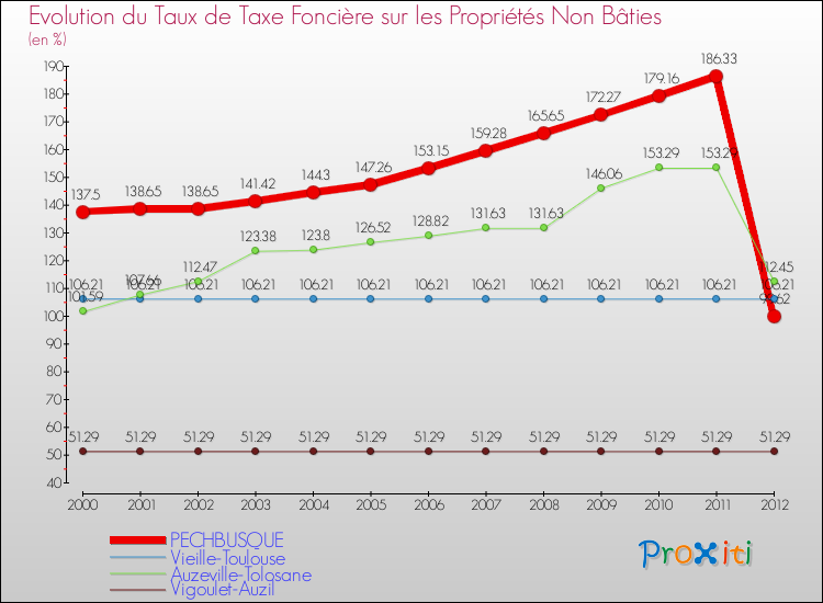 Evolution du taux de la taxe foncière sur les immeubles et terrains non batis pour PECHBUSQUE et les communes proches de 2000 à 2012 Comparaison des taux de la taxe foncière sur les immeubles et terrains non batis pour PECHBUSQUE et les communes voisines de 2000 à 2012