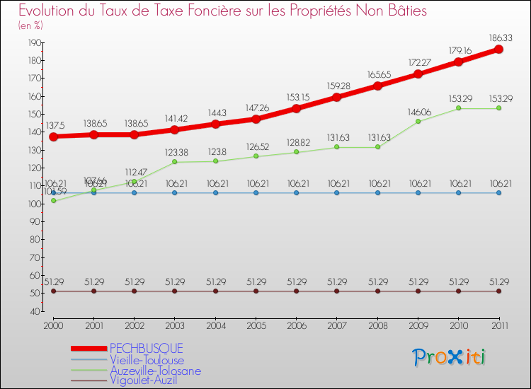 Evolution du taux de la taxe foncière sur les immeubles et terrains non batis pour PECHBUSQUE et les communes proches Comparaison des taux de la taxe foncière sur les immeubles et terrains non batis pour PECHBUSQUE et les communes voisines