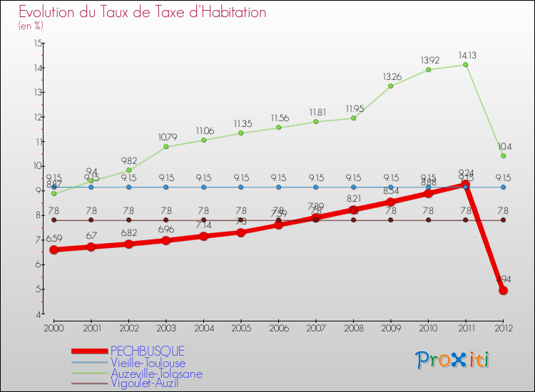 Evolution du taux de la taxe d'habitation pour PECHBUSQUE et les communes proches Comparaison des taux de la taxe d'habitation pour PECHBUSQUE et les communes voisines