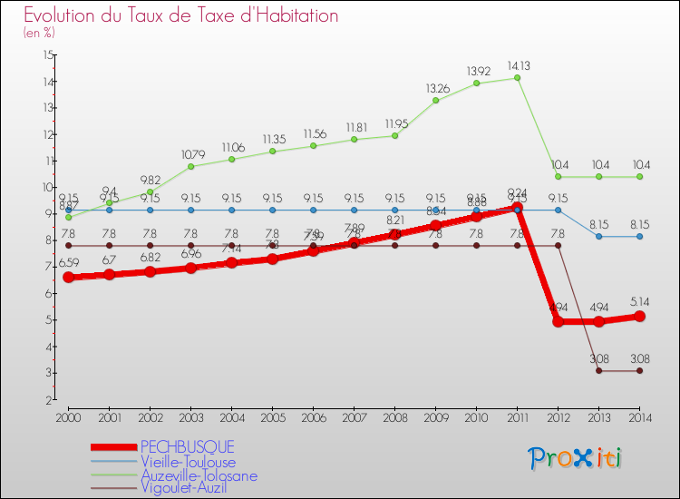 Evolution du taux de la taxe d'habitation pour PECHBUSQUE et les communes proches de 2000 à 2014 Comparaison des taux de la taxe d'habitation pour PECHBUSQUE et les communes voisines de 2000 à 2014