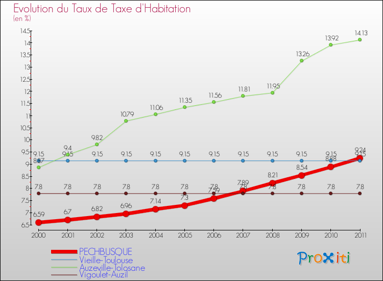 Evolution du taux de la taxe d'habitation pour PECHBUSQUE et les communes proches Comparaison des taux de la taxe d'habitation pour PECHBUSQUE et les communes voisines