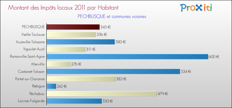 Montant des impôts locaux par Habitant pour PECHBUSQUE et les communes proches Comparaison des impôts locaux par habitant pour PECHBUSQUE et les communes voisines