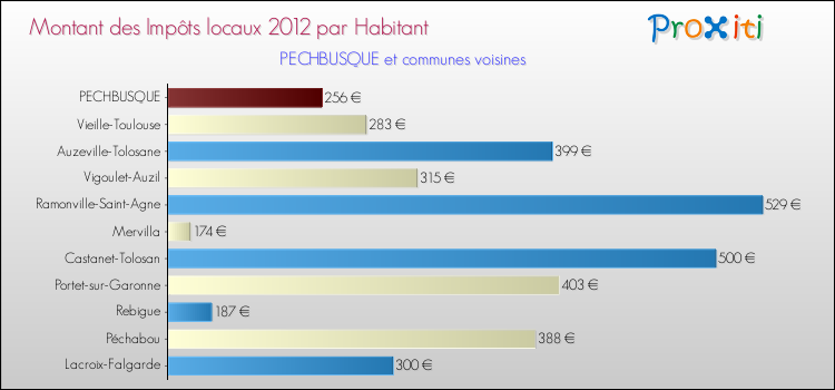 Montant des impôts locaux par Habitant pour PECHBUSQUE et les communes proches Comparaison des impôts locaux par habitant pour PECHBUSQUE et les communes voisines
