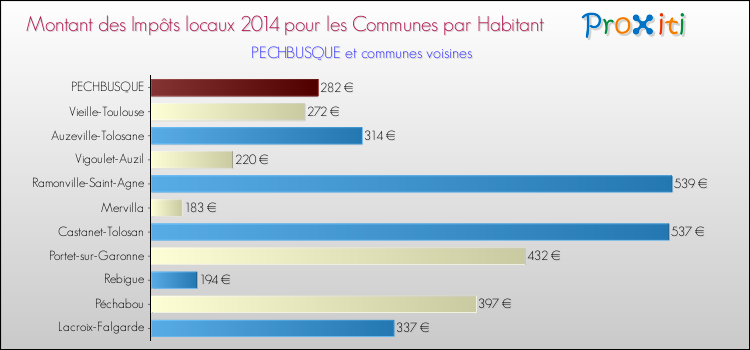 Comparaison des impôts locaux par habitant pour PECHBUSQUE et les communes voisines en 2014
