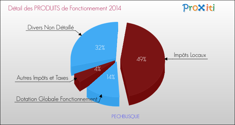 Budget de Fonctionnement 2014 pour la commune de PECHBUSQUE